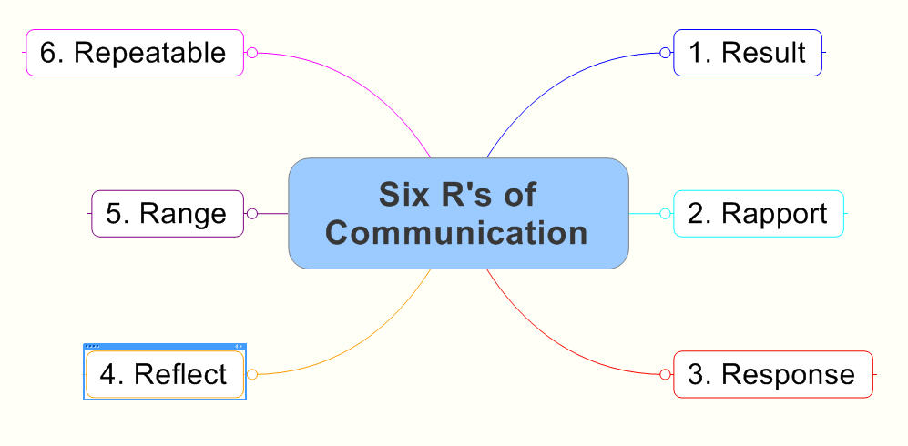 Six Rs of Communication